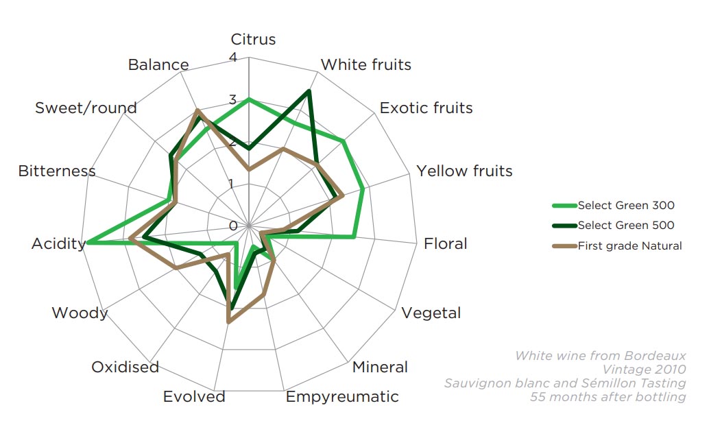 Enological performance radar chart for Select Green