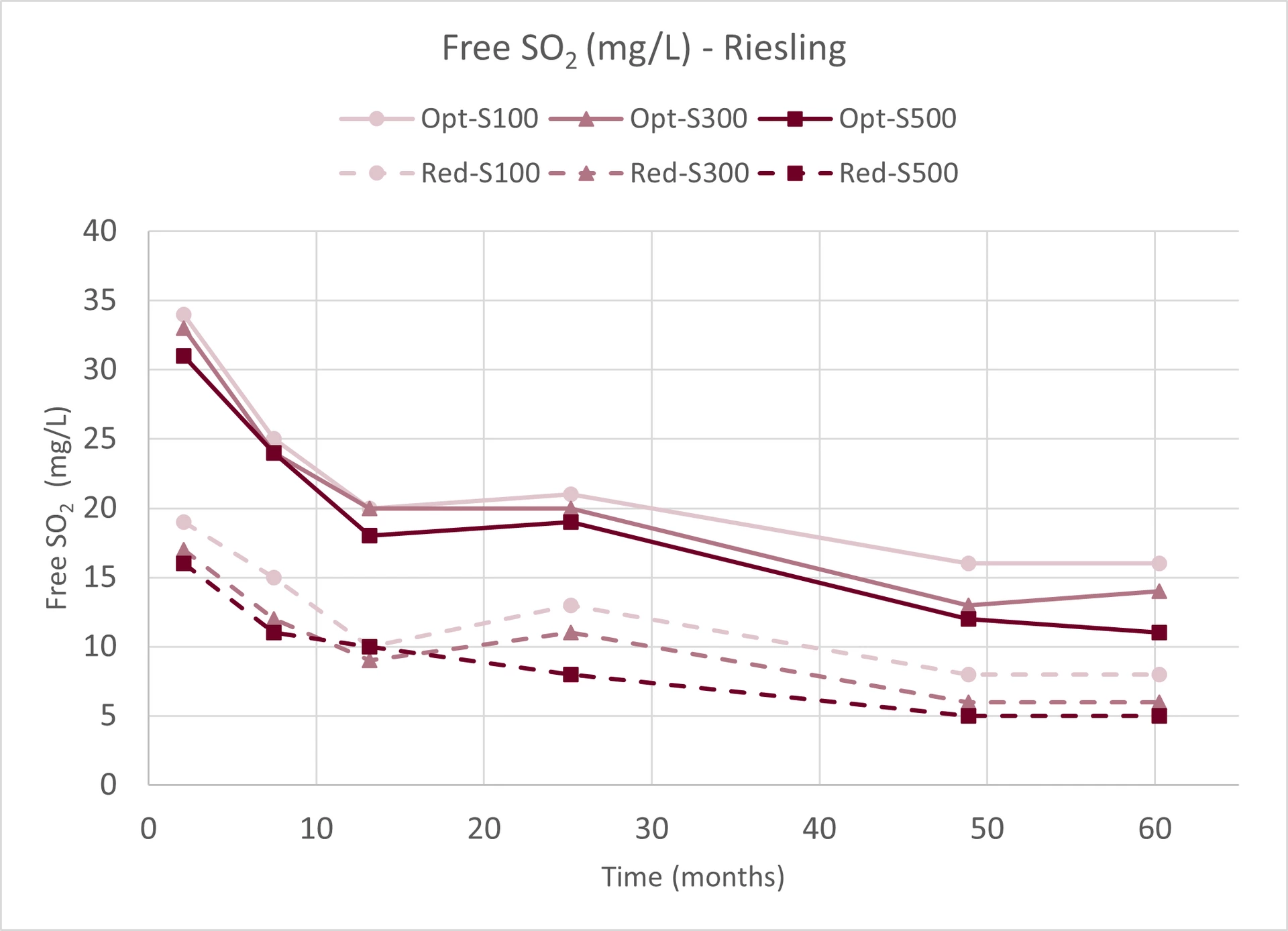 Figure 1 — Change in free SO₂ levels during storage in bottles for Riesling wines