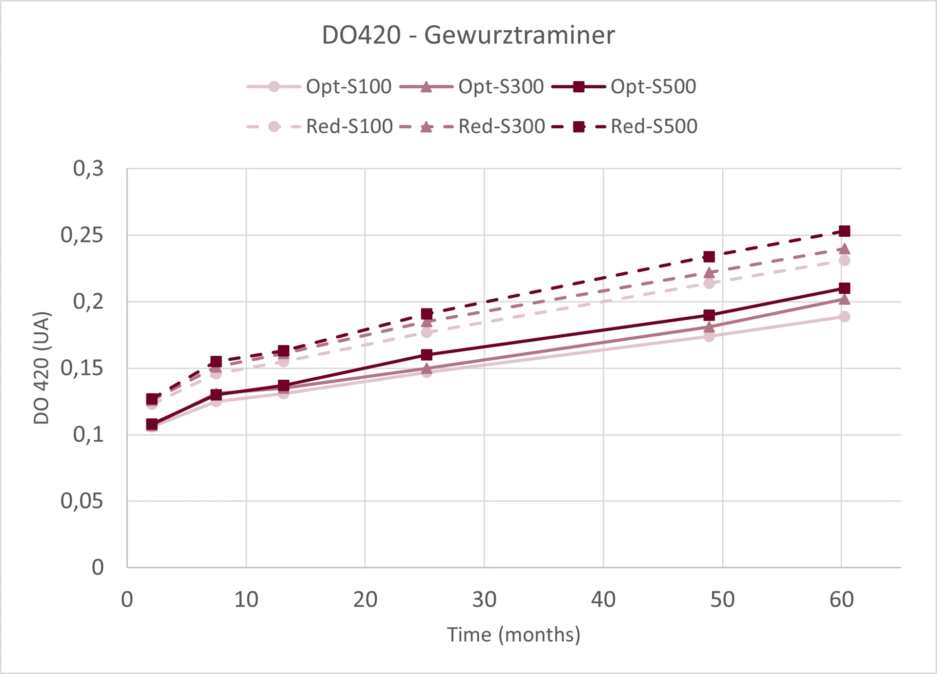 Figure 2 — Change in colour intensity (DO420) of Gewurztraminer wines during storage in bottles
