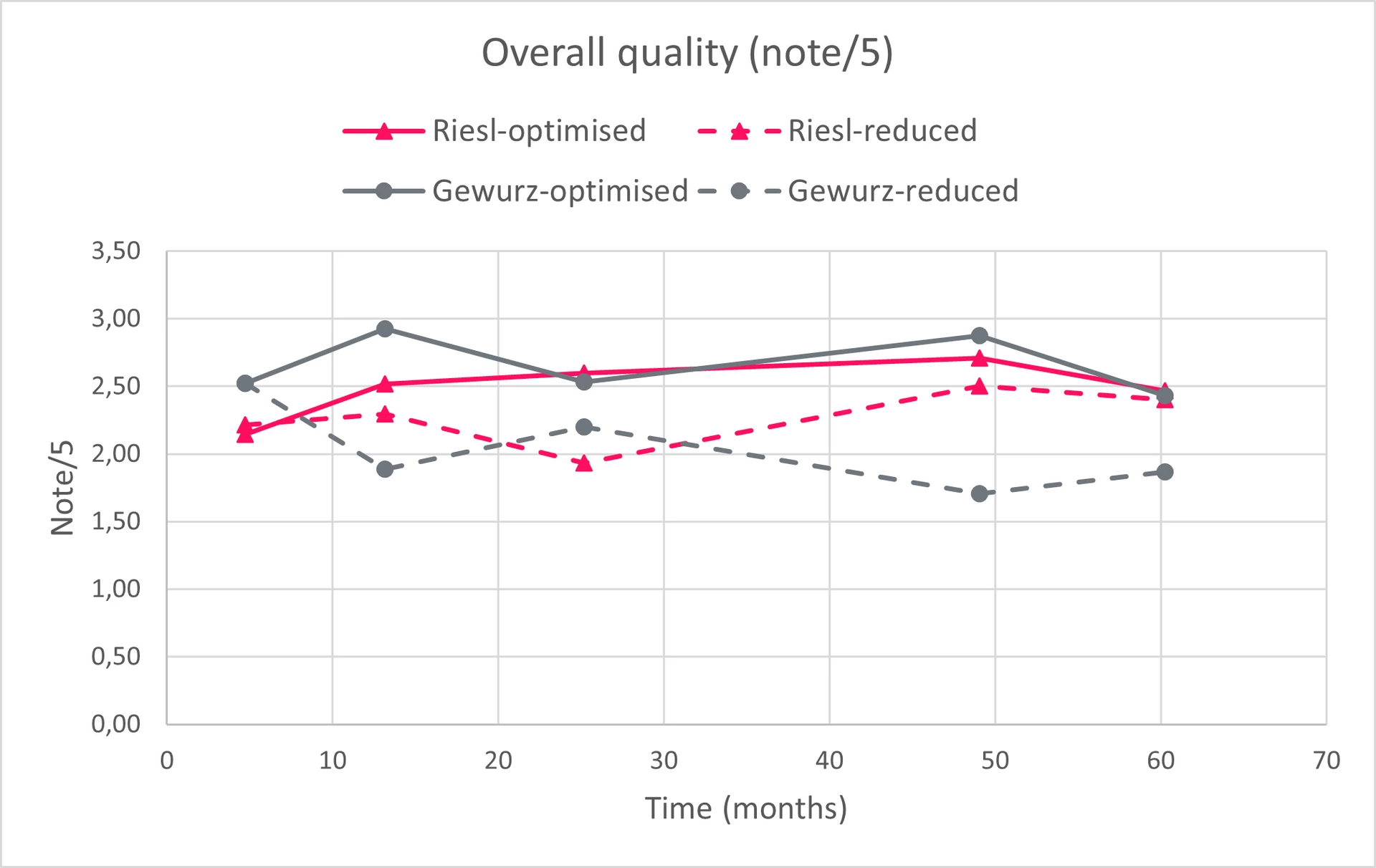 Figure 3 — Change in overall quality rating of Riesling and Gewurztraminer wines
