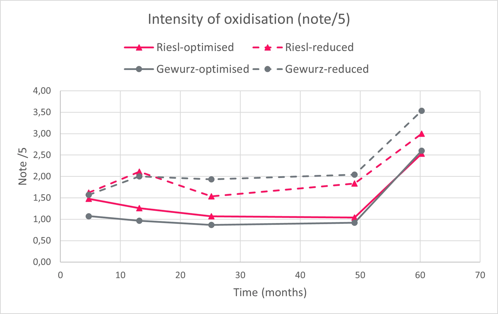 Figure 4 — Change in oxidisation intensity of wines over time