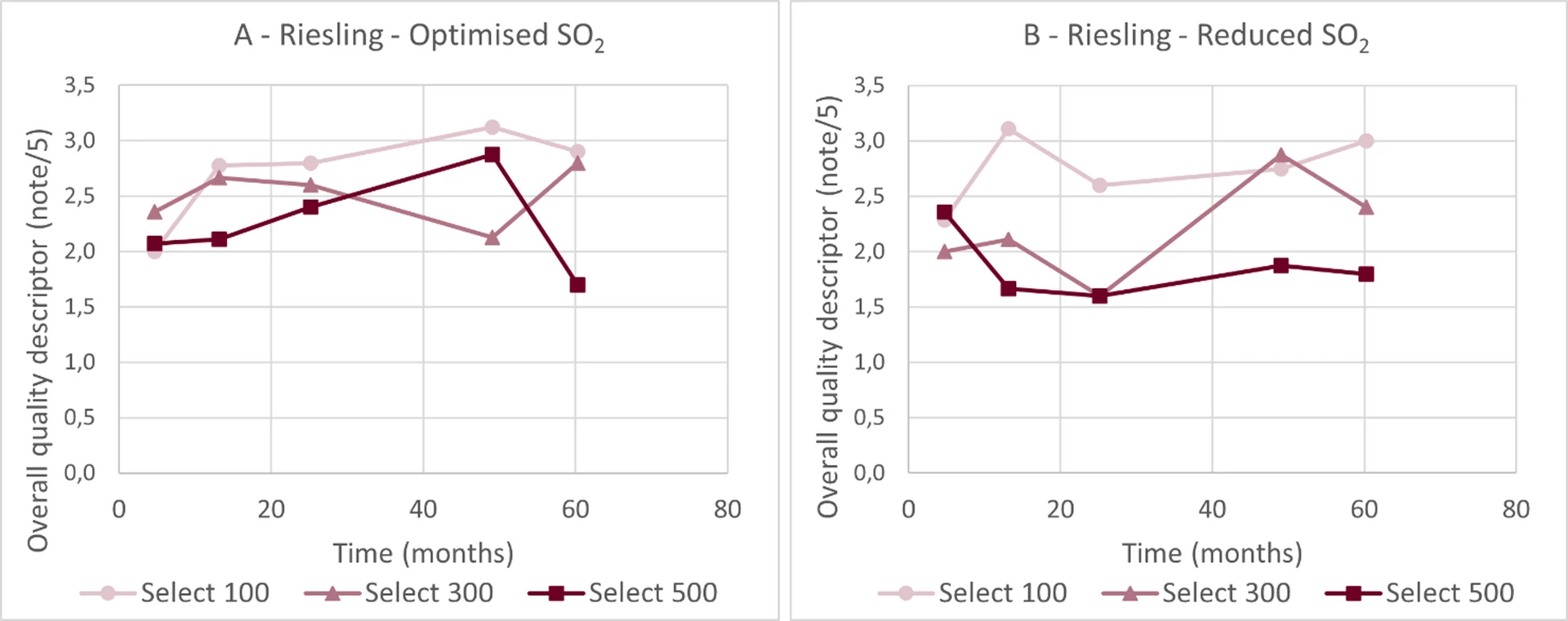 Figure 5 — Overall quality of Riesling wines by closure type and sulphite management