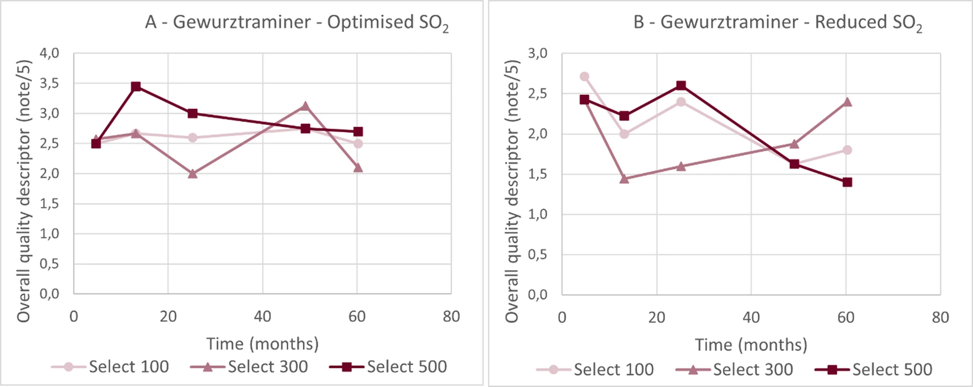 Figure 6 — Overall quality of Gewurztraminer wines by closure type and sulphite management