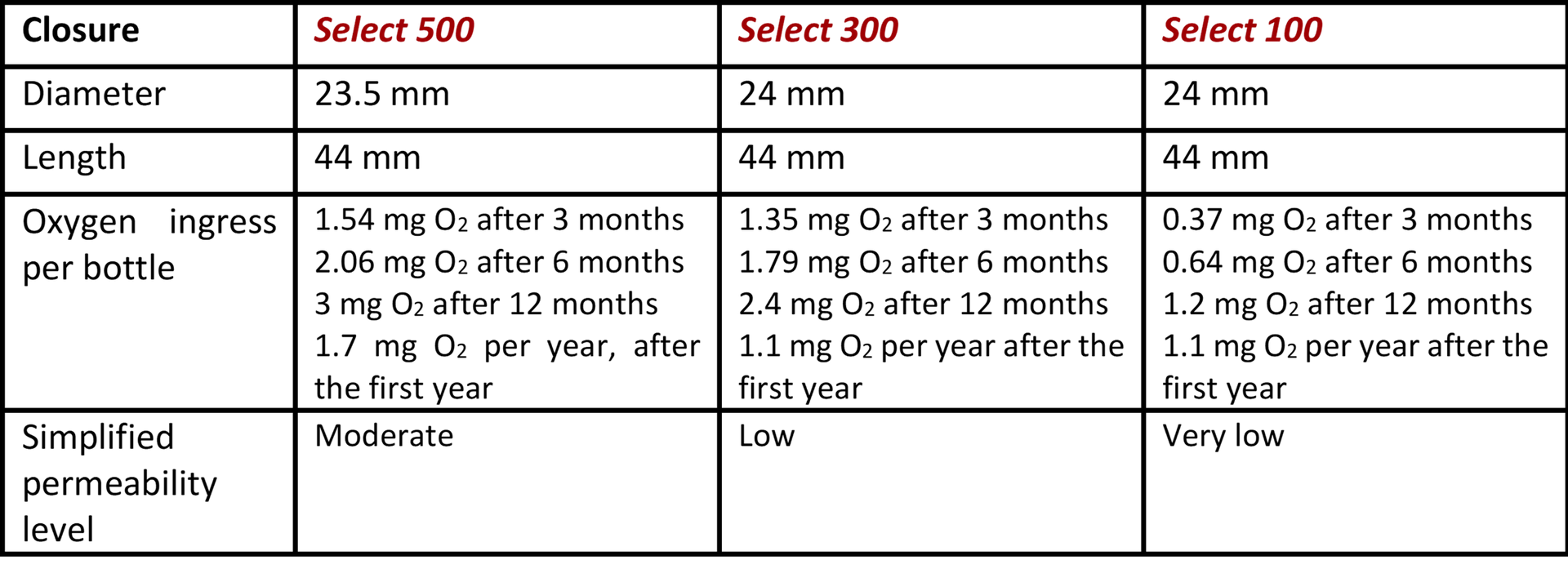 Table 2 — Dimensions and properties of the Nomacorc Select closures compared