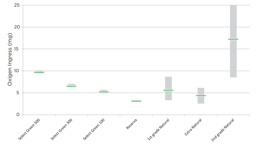 Oxygen Ingress comparison chart after 5 years